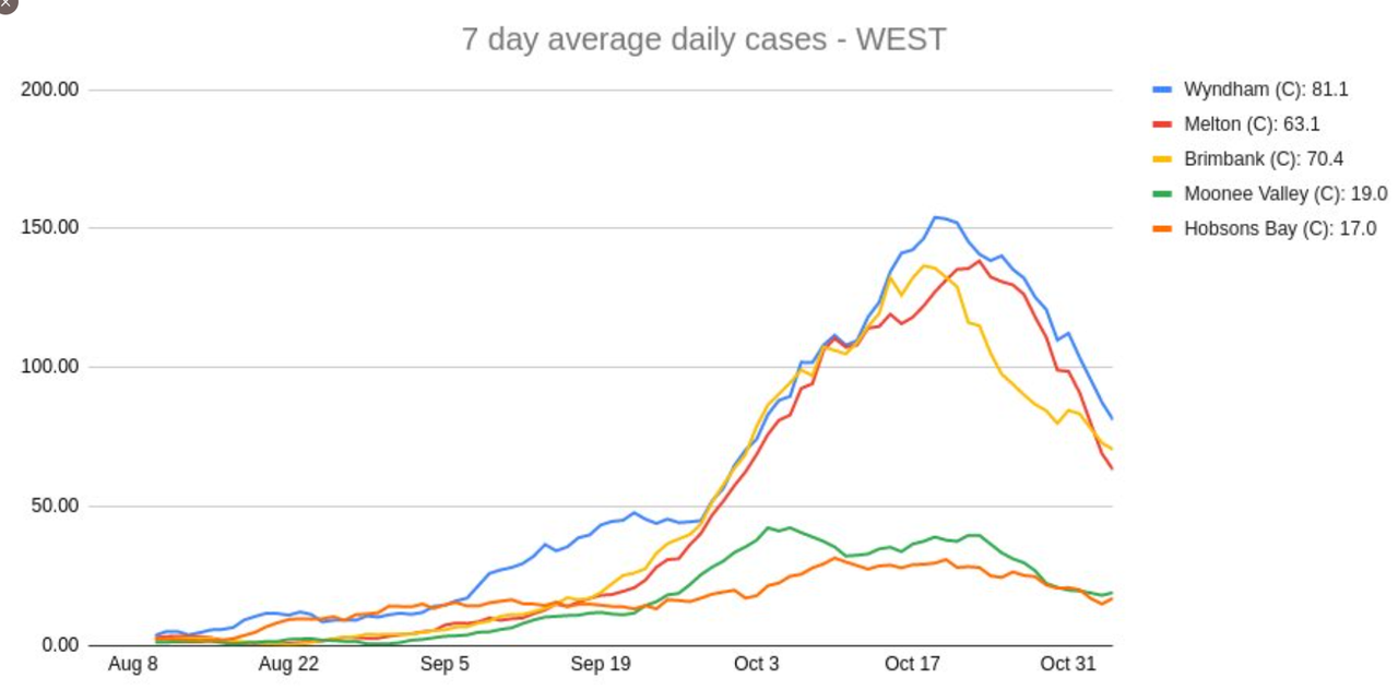 5nov2021-VIC-METRO-7-DAY-AVG-DAILY-CASES-WEST-LGAS.png