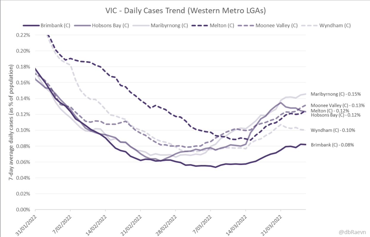 27-MAR2022-VIC-DAILY-CASES-TREND-WESTERN-METRO-LGAS.png