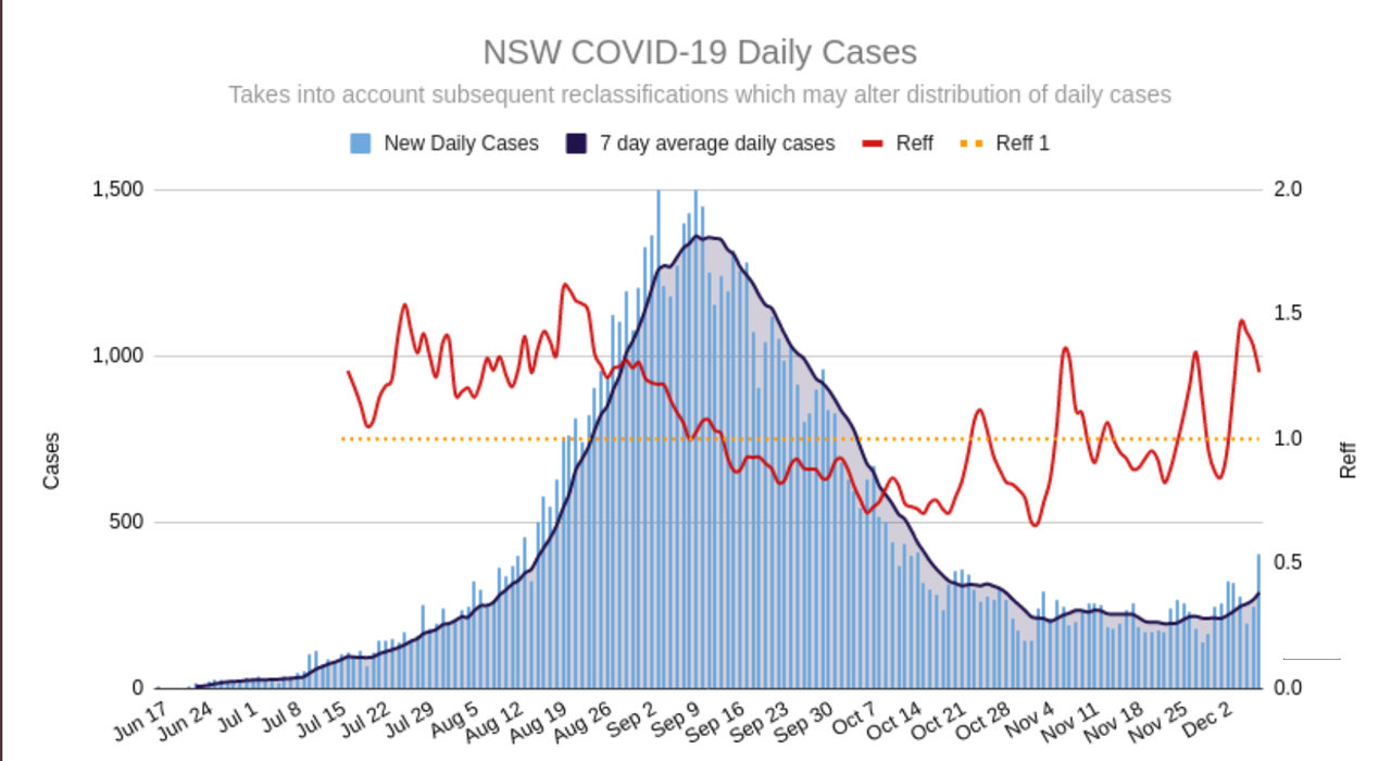 8-DEC2021-NSW-daily-Reff-for-DELTA-WAVE.png
