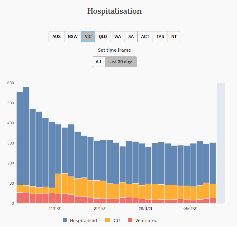 8dec2021-HOSPITALIZATIONS-DAILY-SNAPSHOTS-1mnth-VIC.png