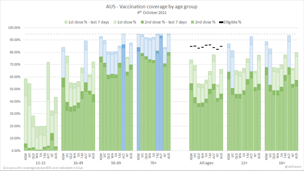 5oct2021-vaxx-rollout-status-by-age-by-state-by-doses.png