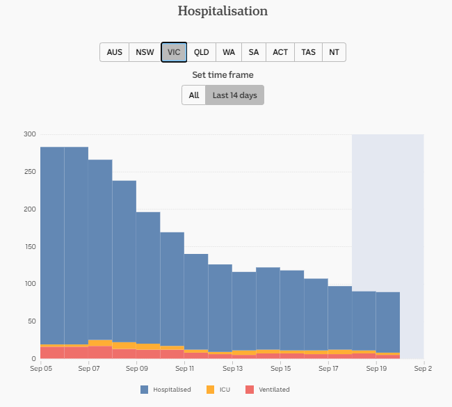 19-SEPT-DAILY-HOSPITALISATION-14-DAYS-VIC.png