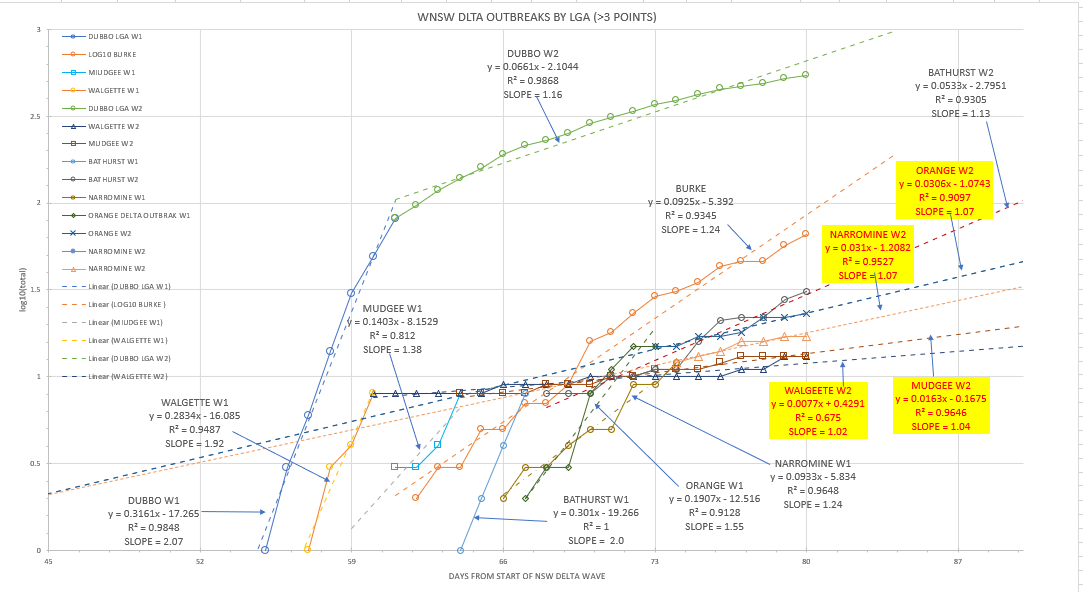 4-SEPT2021-WNSW-EPIDEMIOLOGICAL-CURVES-BY-LGA-CHART1.png