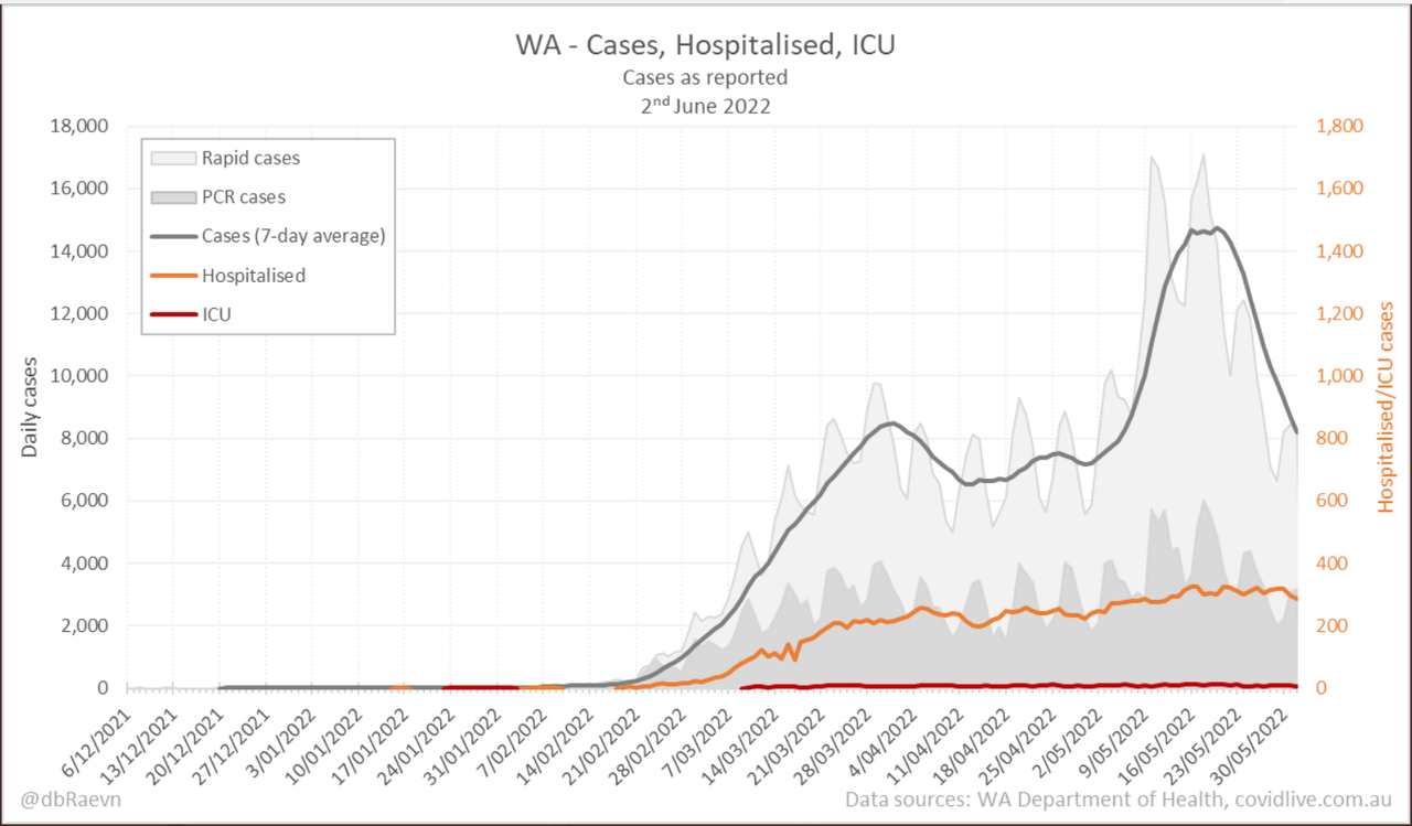 2jun2022-DAILY-HOSPITALISATION-ICU-AND-CASES-DAILY-RUN-CHART-WA.png