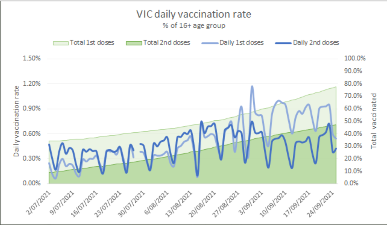 26sept2021-vax-rollout-by-day-in-vic.png