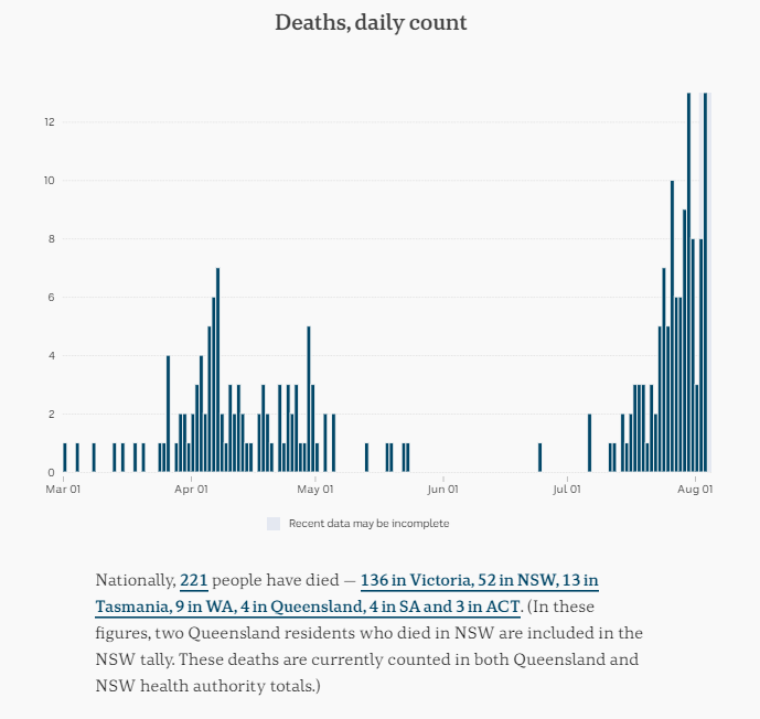 3aug-daily-deaths-in-australia.png
