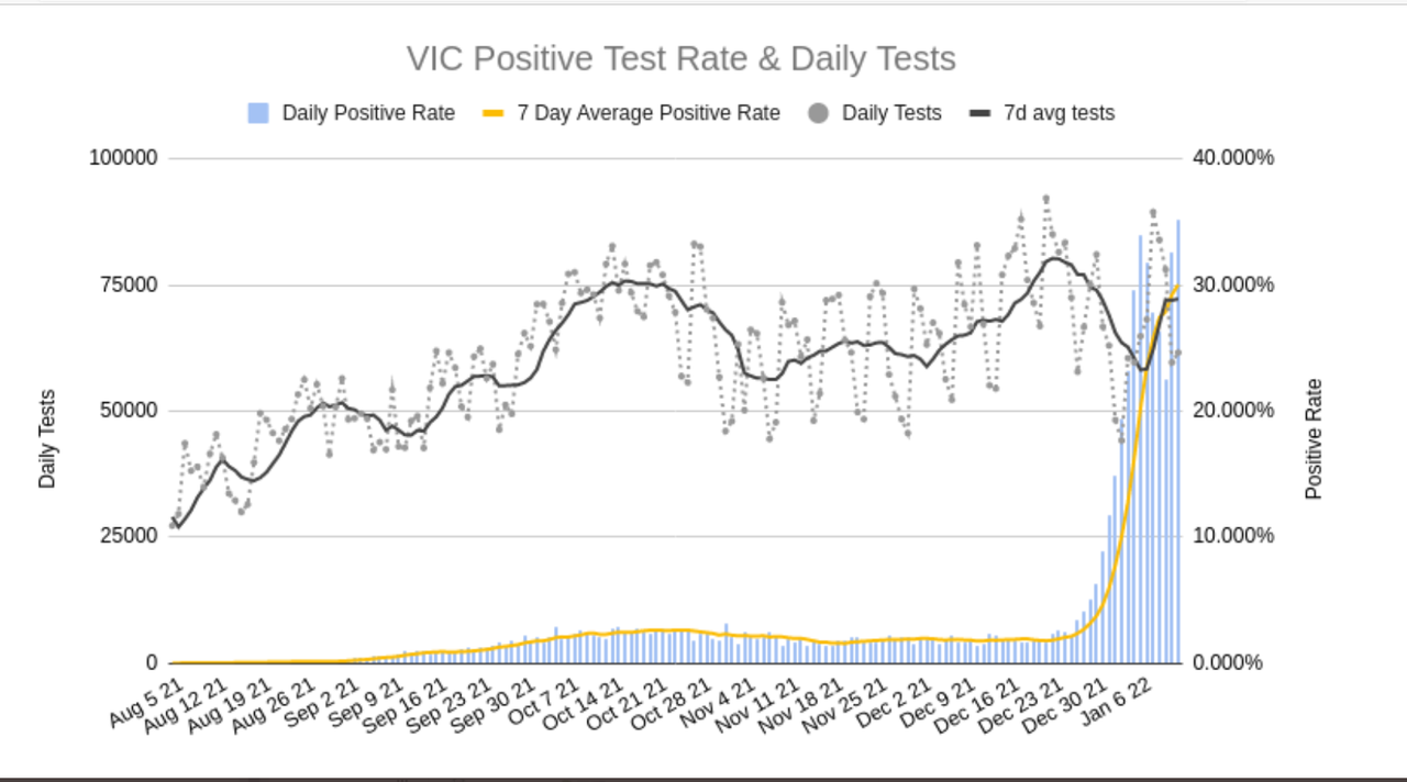 12jan2022-DAILY-PCR-ONLY-POSITIVITY-VIC.png