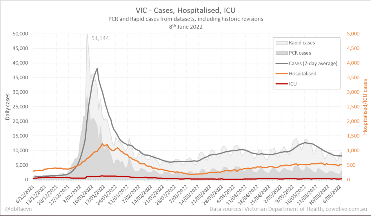 9jun2022-DAILY-HOSPITALISATION-ICU-AND-CASES-DAILY-RUN-CHART-VIC.png