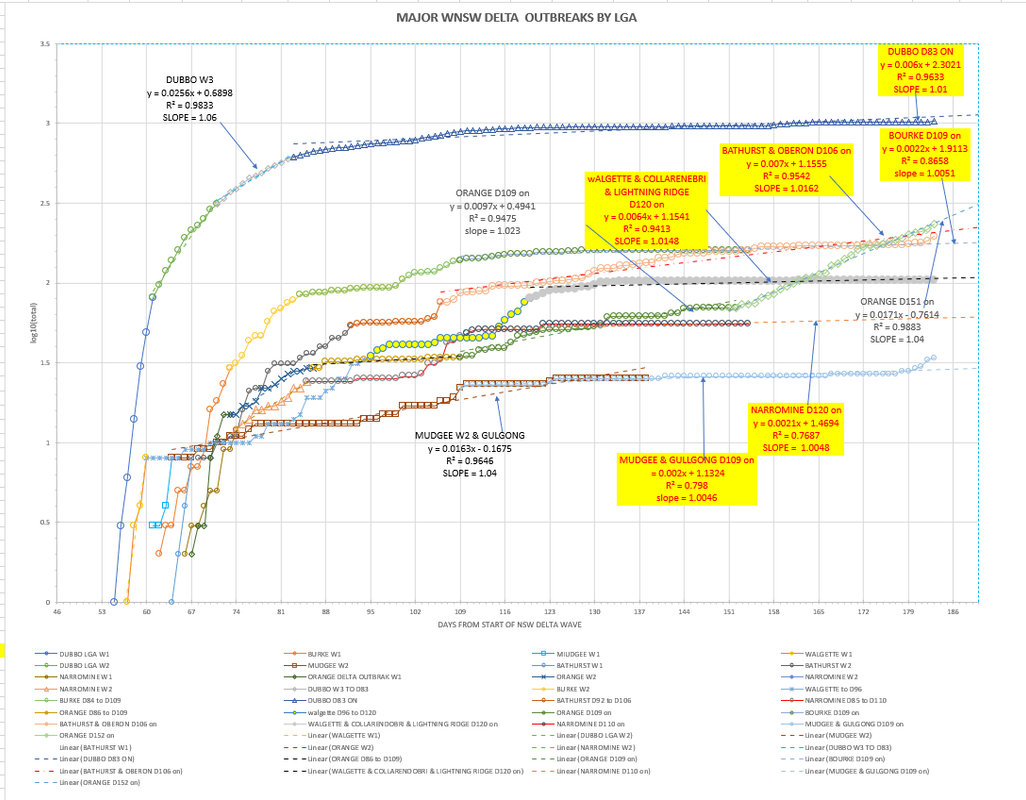 16dec2021-WNSW-EPIDEMIOLOGICAL-CURVES-BY-LGA-CHART1.png