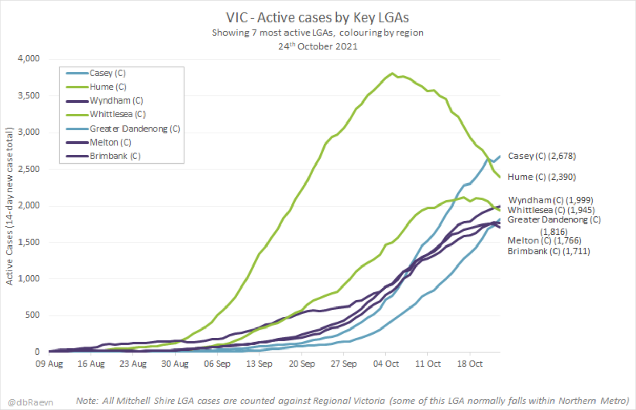 24oct2021-vic-active-cases-by-largest-lga-clusters.png