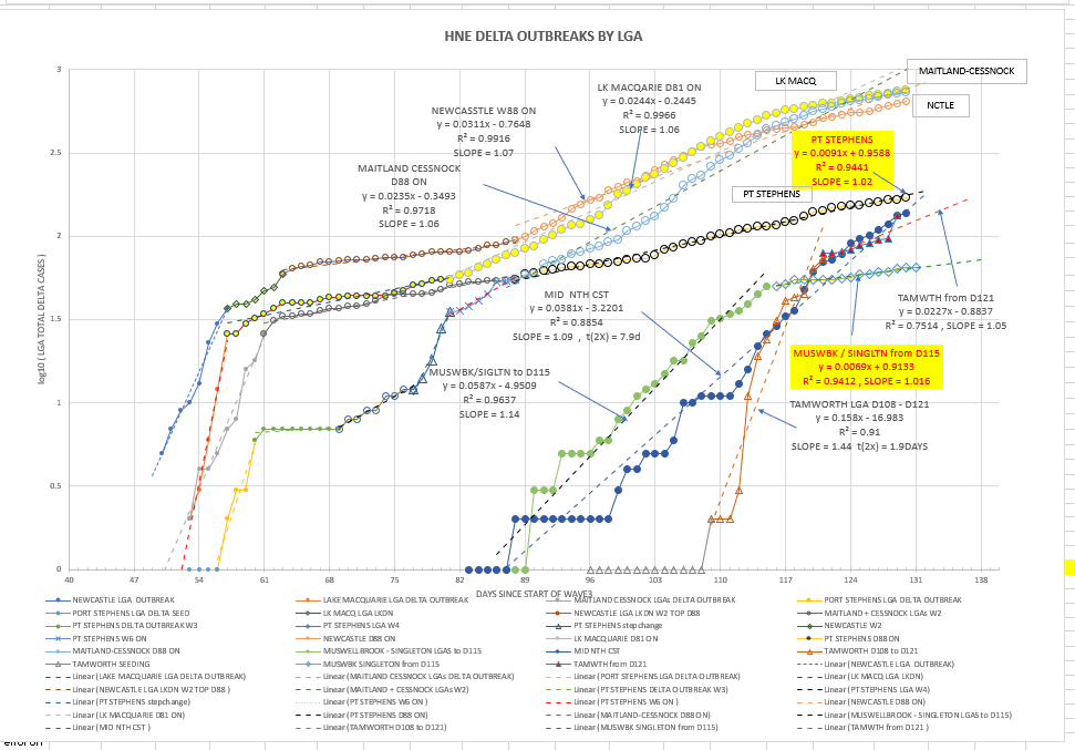 24oc-T2021-HNE-EPIDEMIOLOGICAL-CURVES-BY-LGA-CHART.png