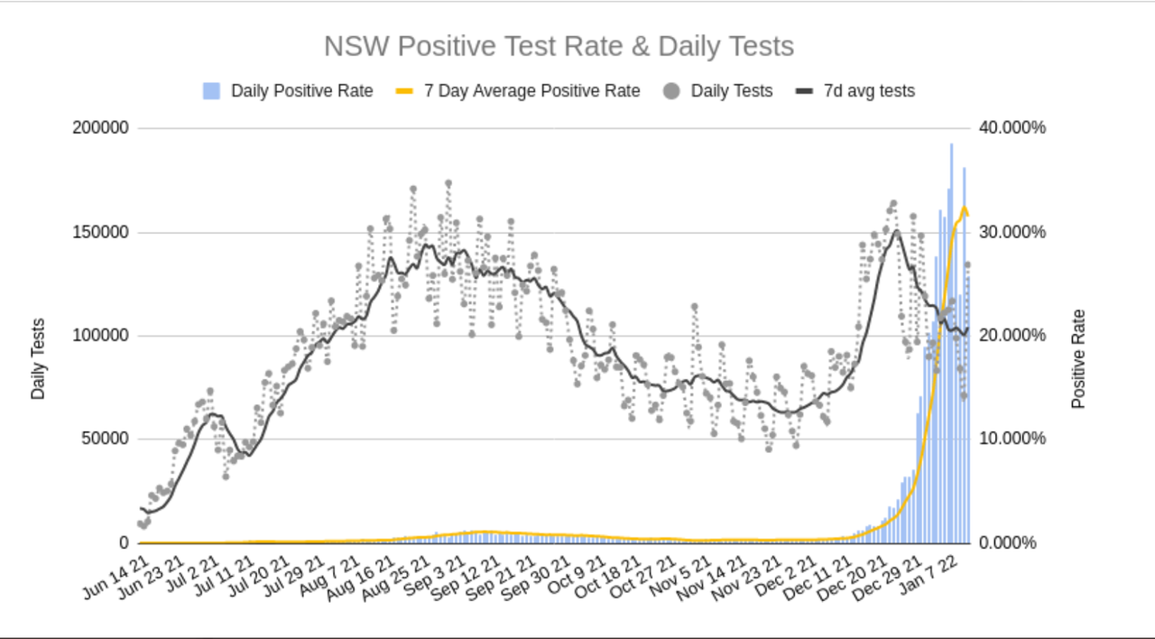 12jan2022-DAILY-PCR-ONLY-POSITIVITY-NSW.png