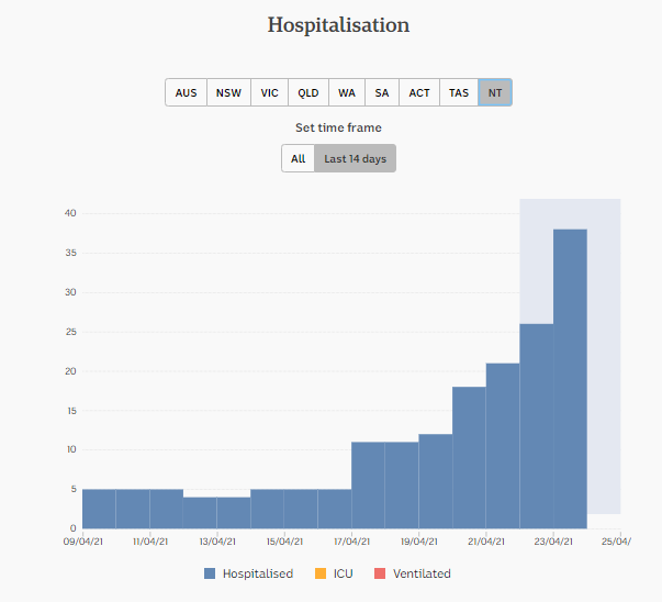 25-apr-DAILY-HOSPITALISATION-nt.png