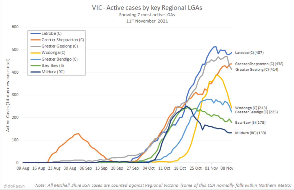 11nov2021-vic-ACTIVE-CASES-by-REGIONAL-LGAs.png