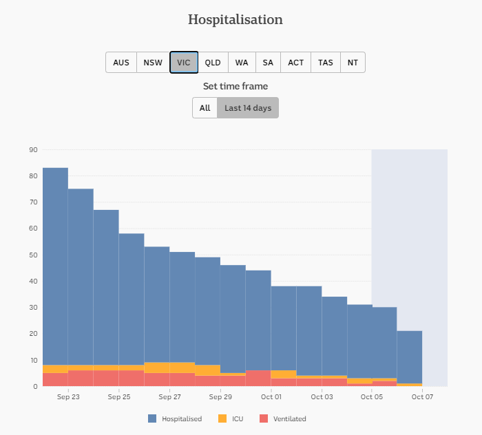 7-OCT-DAILY-HOSPITALISATION-14-DAYS-VIC.png