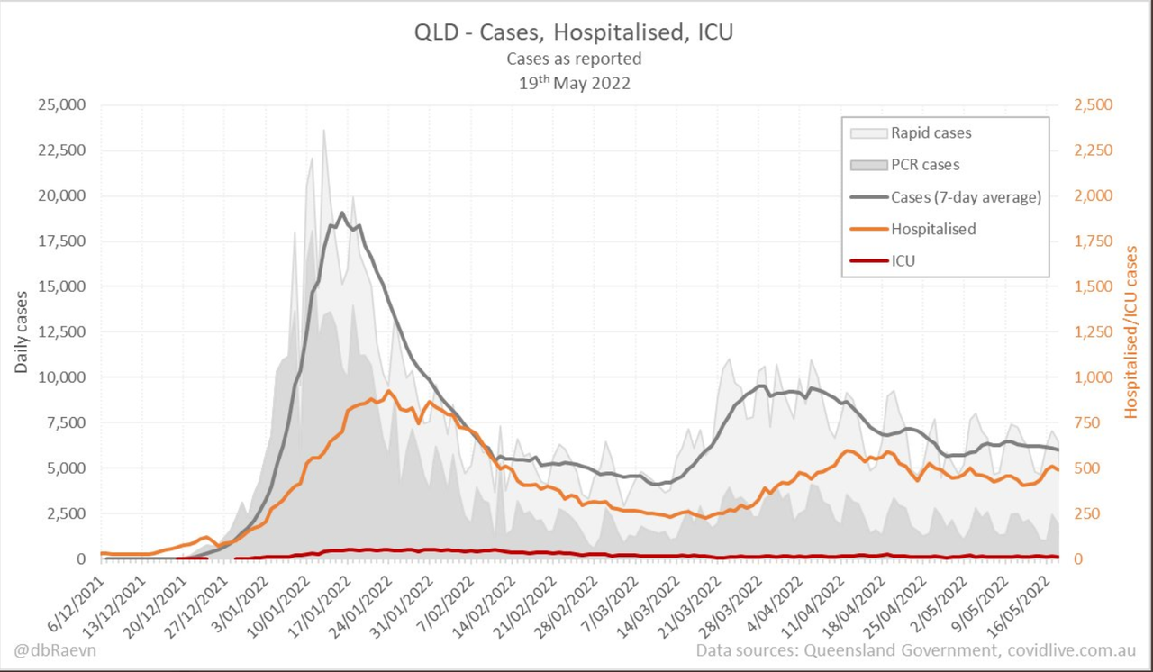 19may2022-DAILY-HOSPITALISATION-ICU-AND-CASES-DAILY-RUN-CHART-QLD.png