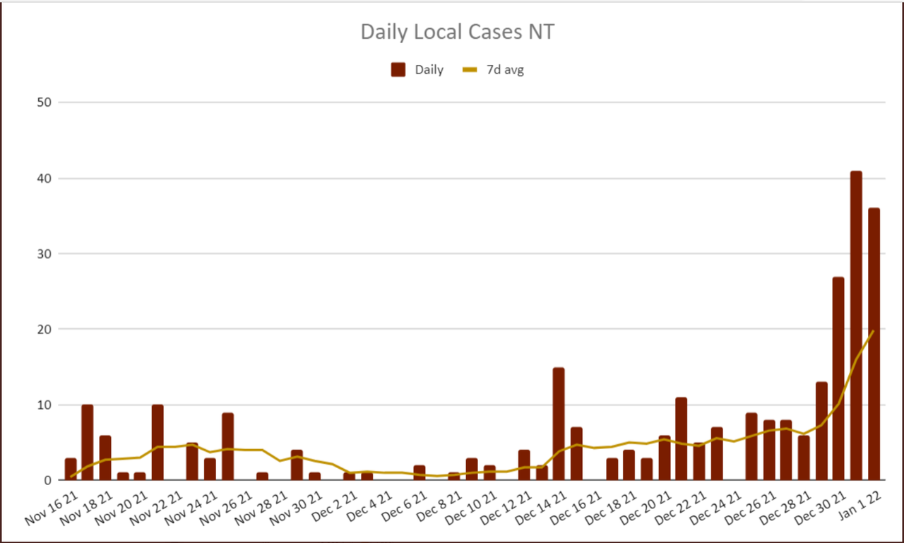 1jan2022-DAILY-LOCAL-CASES-NT.png