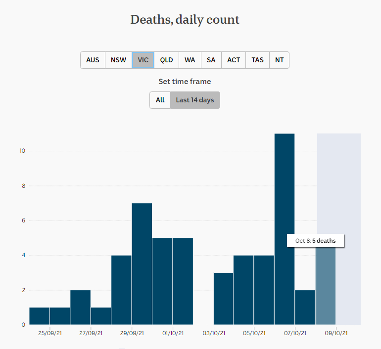 8oct2021-daily-covid-deaths-2wks-vic.png