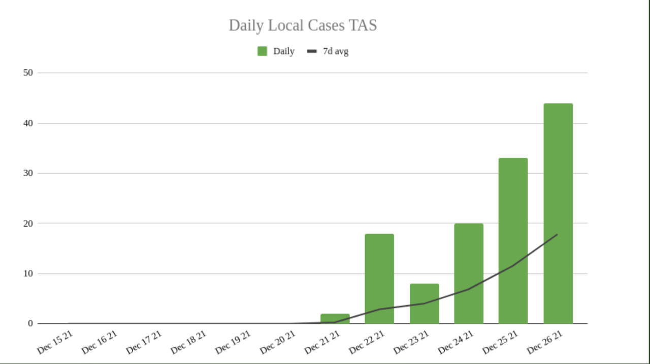 26dec2021-TAS-DAILY-LOCAL-CASES.png
