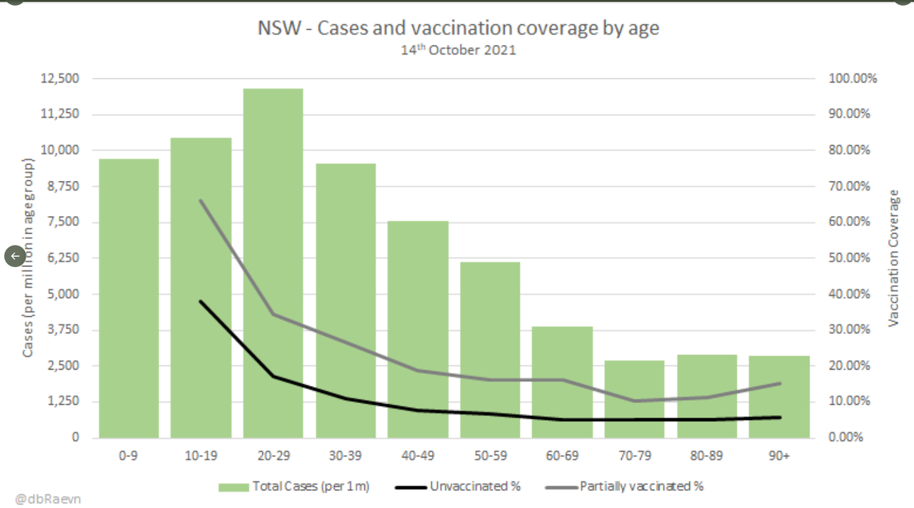 14oct2021-nsw-cases-and-vaxx-coverage-by-age.png