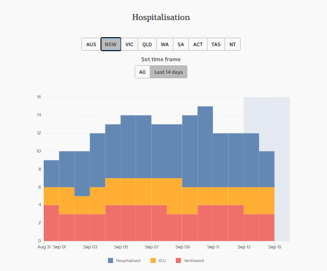 15-SEPT-DAILY-HOSPITALISATION-14-DAYS-NSW.png