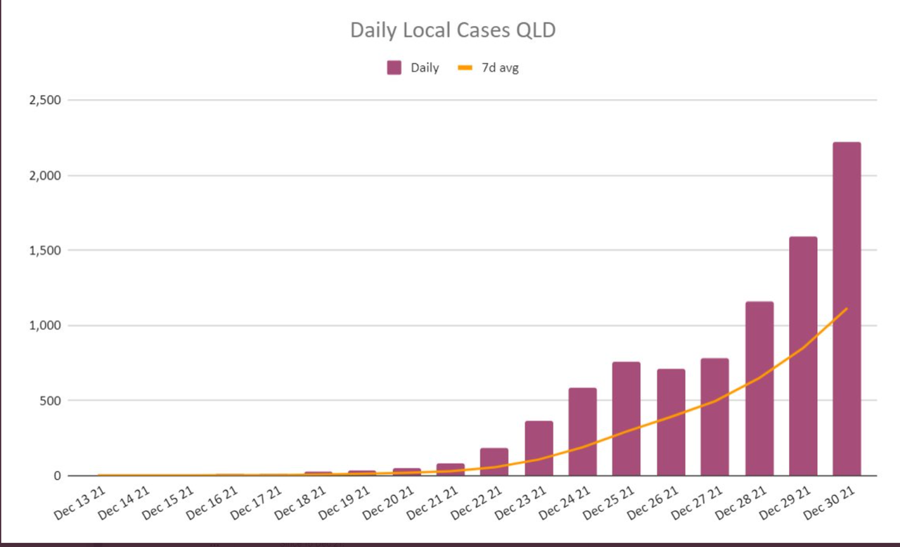 30dec2021-QLD-DAILY-LOCAL-CASES.png