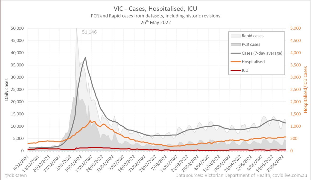 26may2022-DAILY-HOSPITALISATION-ICU-AND-CASES-DAILY-RUN-CHART-VIC.png