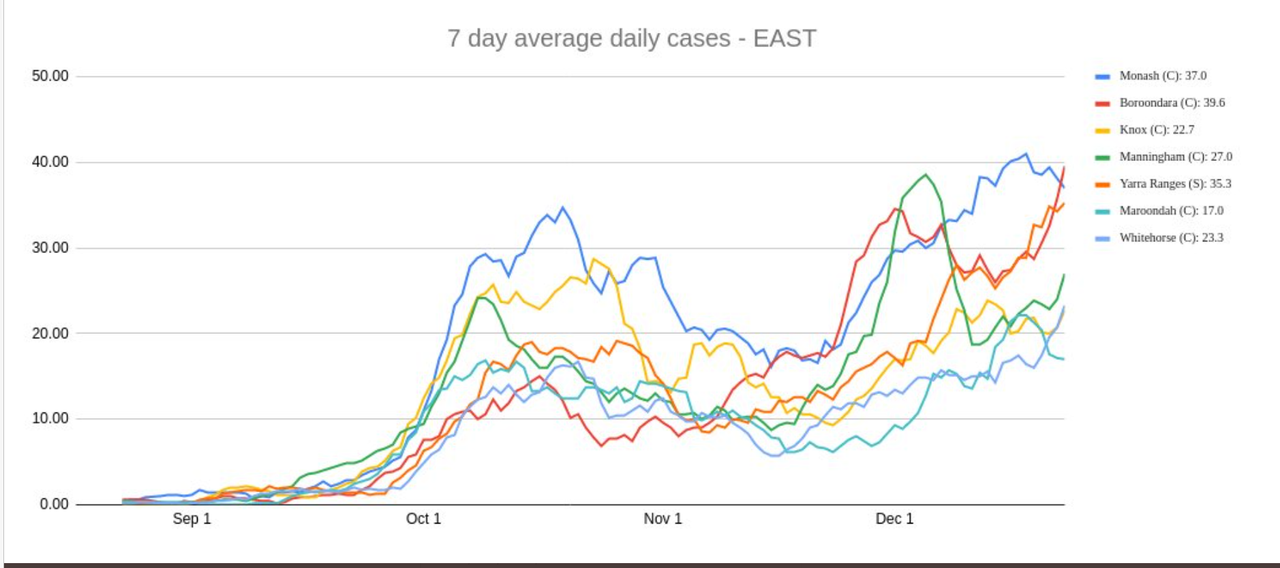 24dec2021-vic-7-Davg-DAILY-CASES-metro-EAST.png