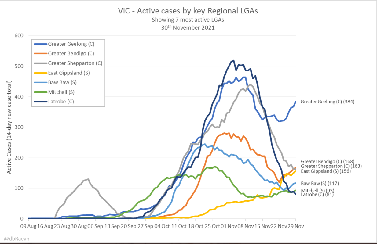 30nov2021-vic-active-cases-by-key-regional-lgas.png