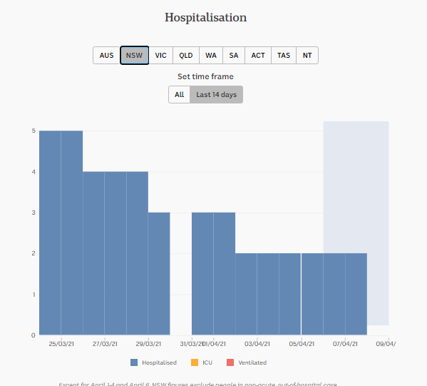 8-APR-DAILY-HOSPITALISATION-NSW-2-WKS.png