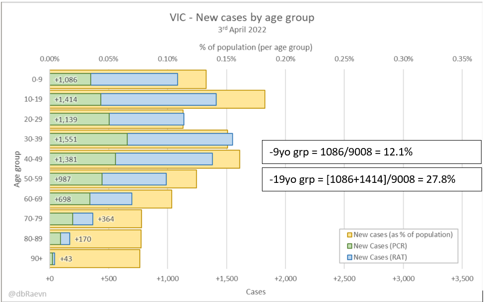 3apr2022-age-breakdown-of-cases-vic.png