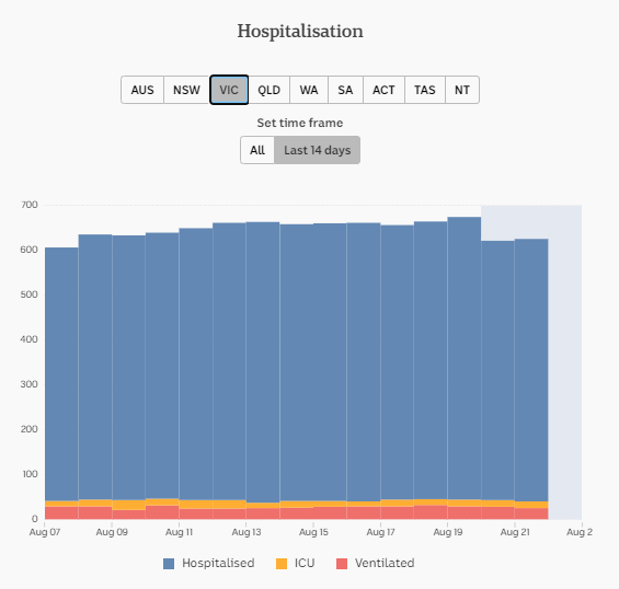 21-AUG-AUSTRALIAN-DAILY-HOSPITALISATION-VIC.png