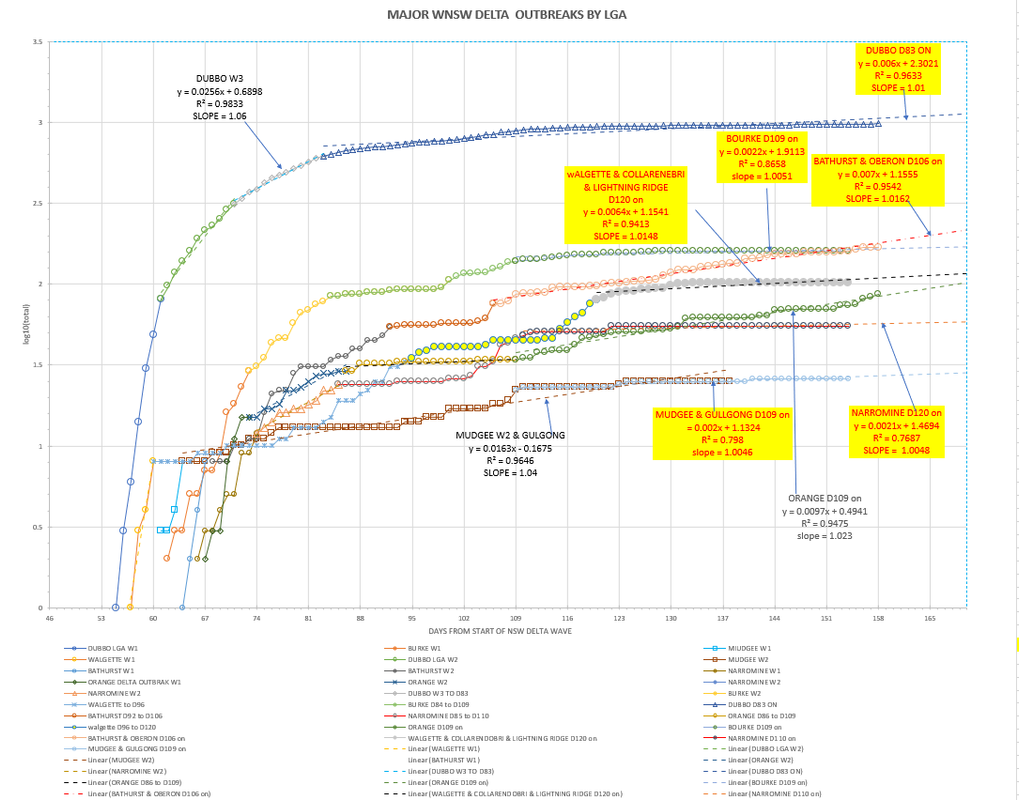 21nov2021-WNSW-EPIDEMIOLOGICAL-CURVES-BY-LGA-CHART1.png
