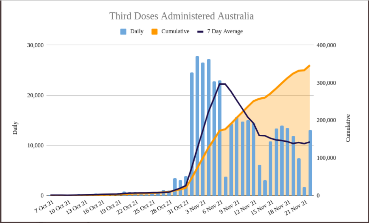 23nov2021-AUS-VAXX-ROLLOUT-OF-PFIZER-BOOSTER-SHOTS-nb-ALL-BOOSTERS-IN-AU-WILL-BE-PFIZER.png