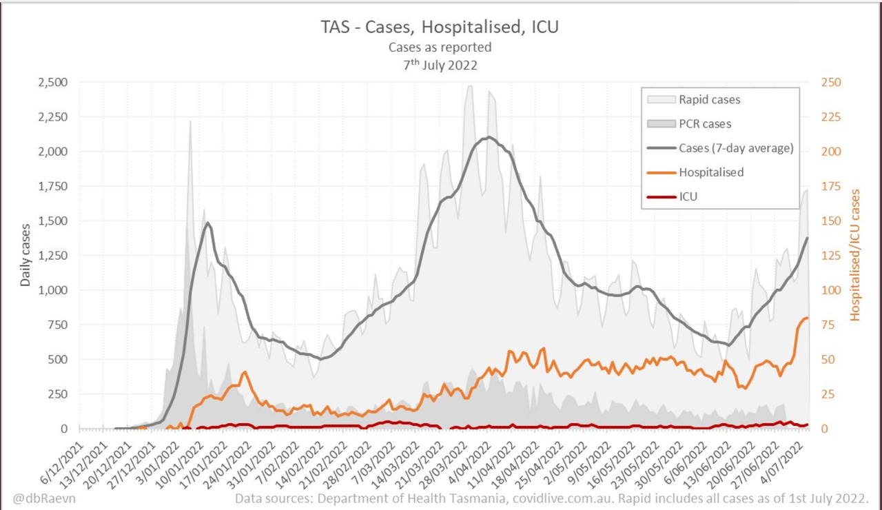 7july2022-DAILY-HOSPITALISATION-ICU-AND-CASES-DAILY-RUN-CHART-TAS.png