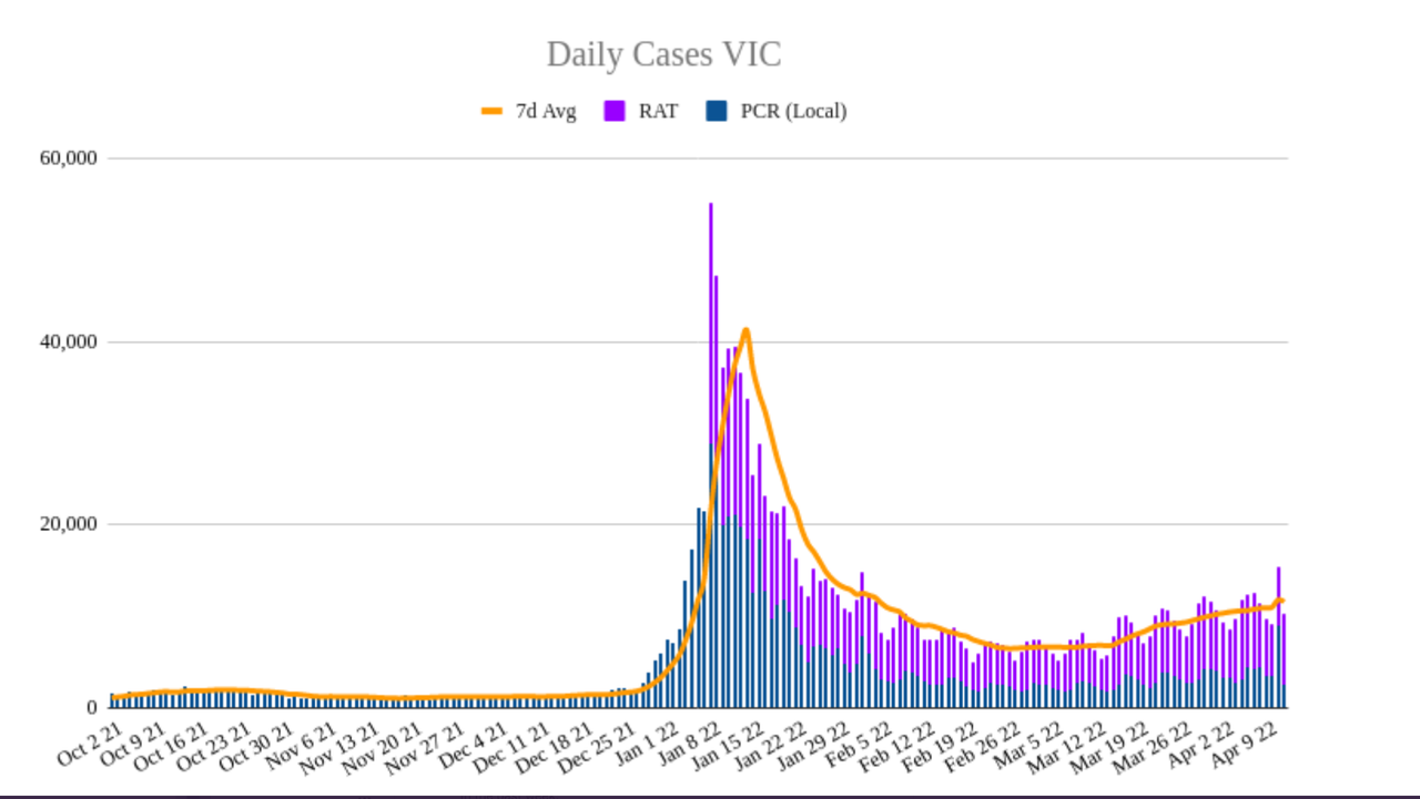 12apr2022-DAILY-LOCAL-CASES-vic.png