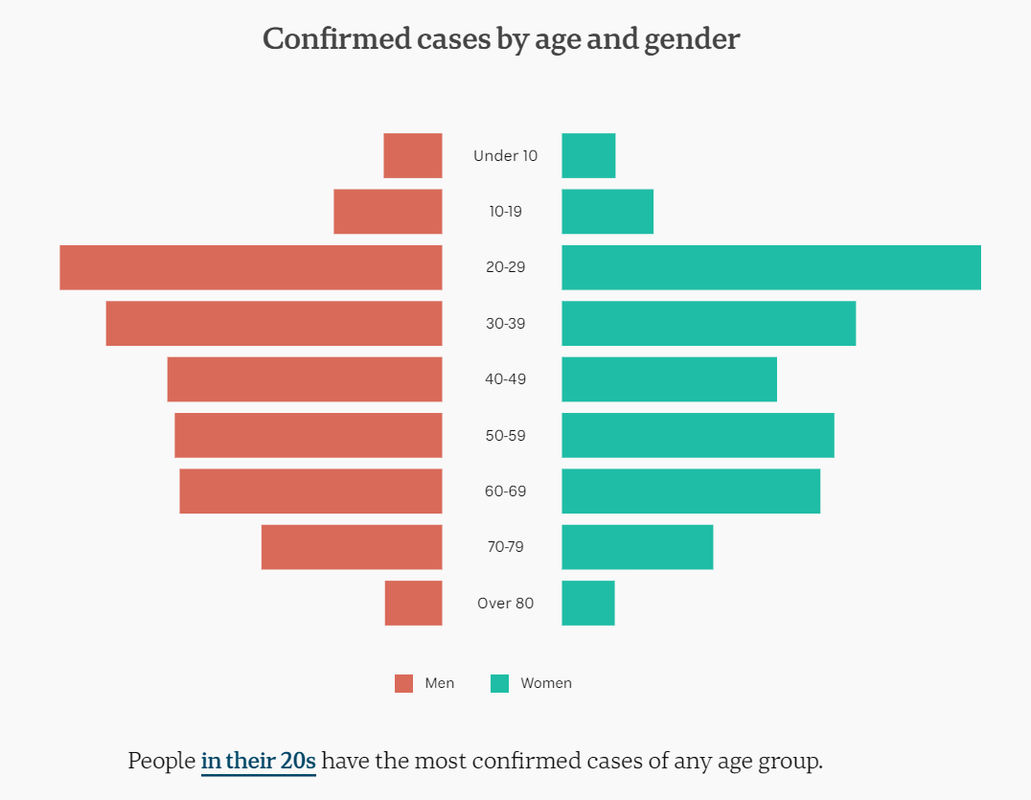 11jul-current-histograms-by-age-group-and-gender.png