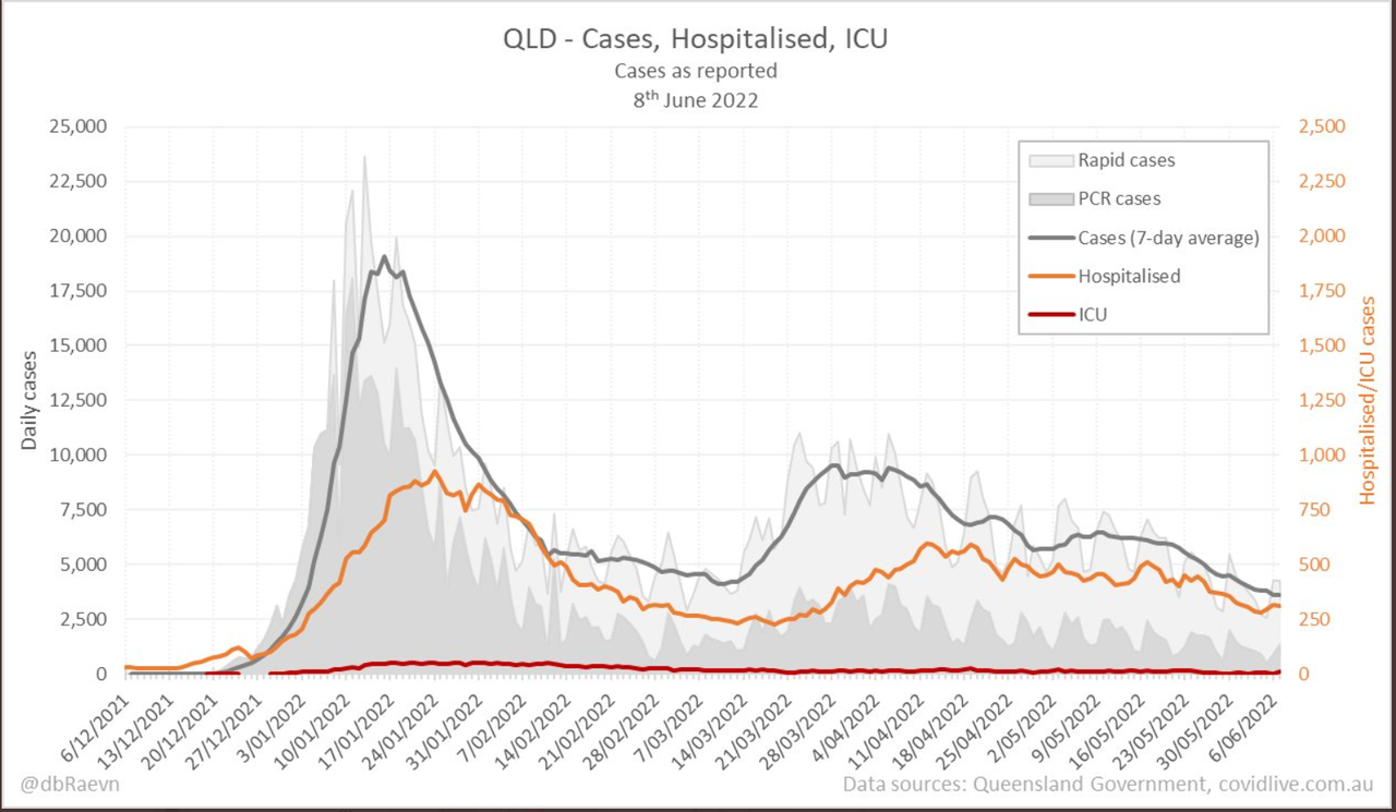 9jun2022-DAILY-HOSPITALISATION-ICU-AND-CASES-DAILY-RUN-CHART-QLD.png