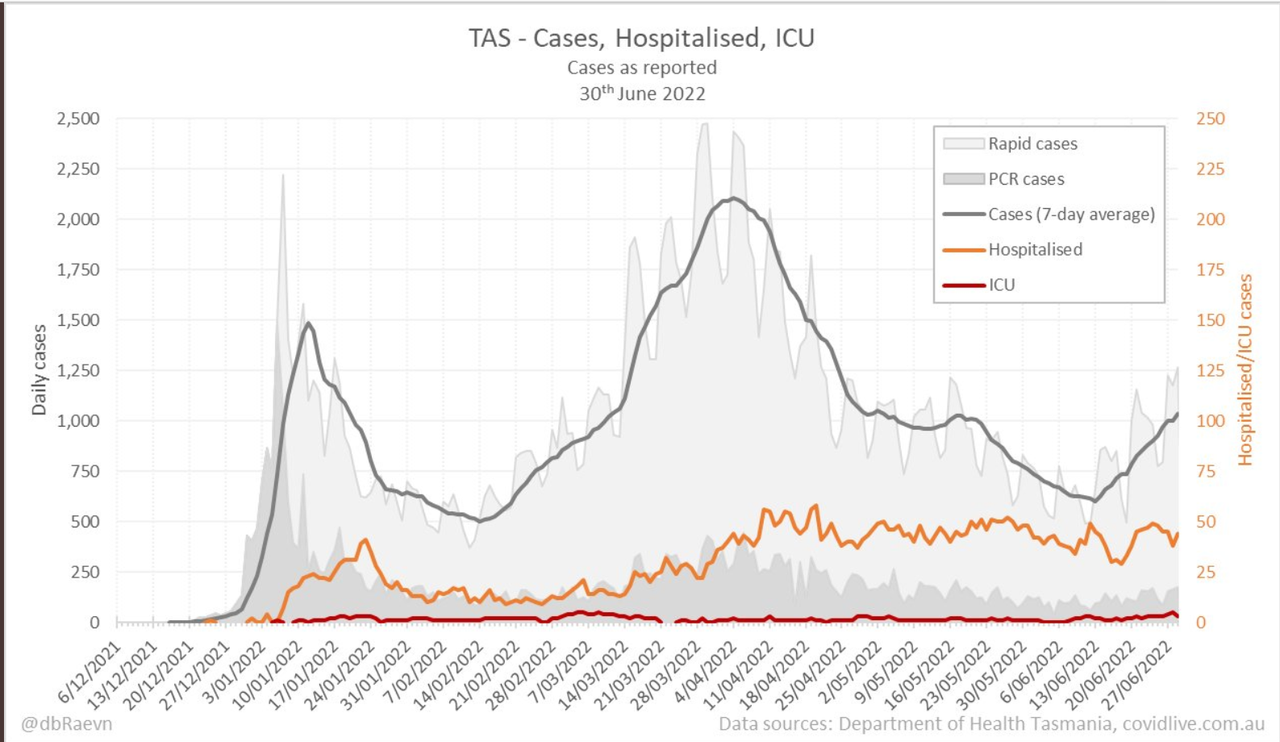 30jun2022-DAILY-HOSPITALISATION-ICU-AND-CASES-DAILY-RUN-CHART-TAS.png