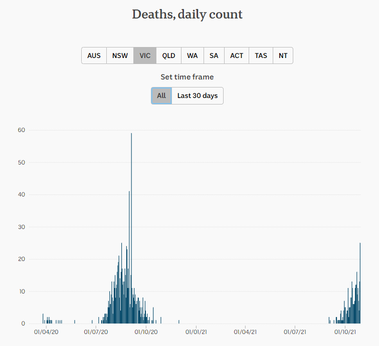 28oct2021-DAILY-DEATHS-SNAPSHOP-ALL-PANDEMIC-VIC.png
