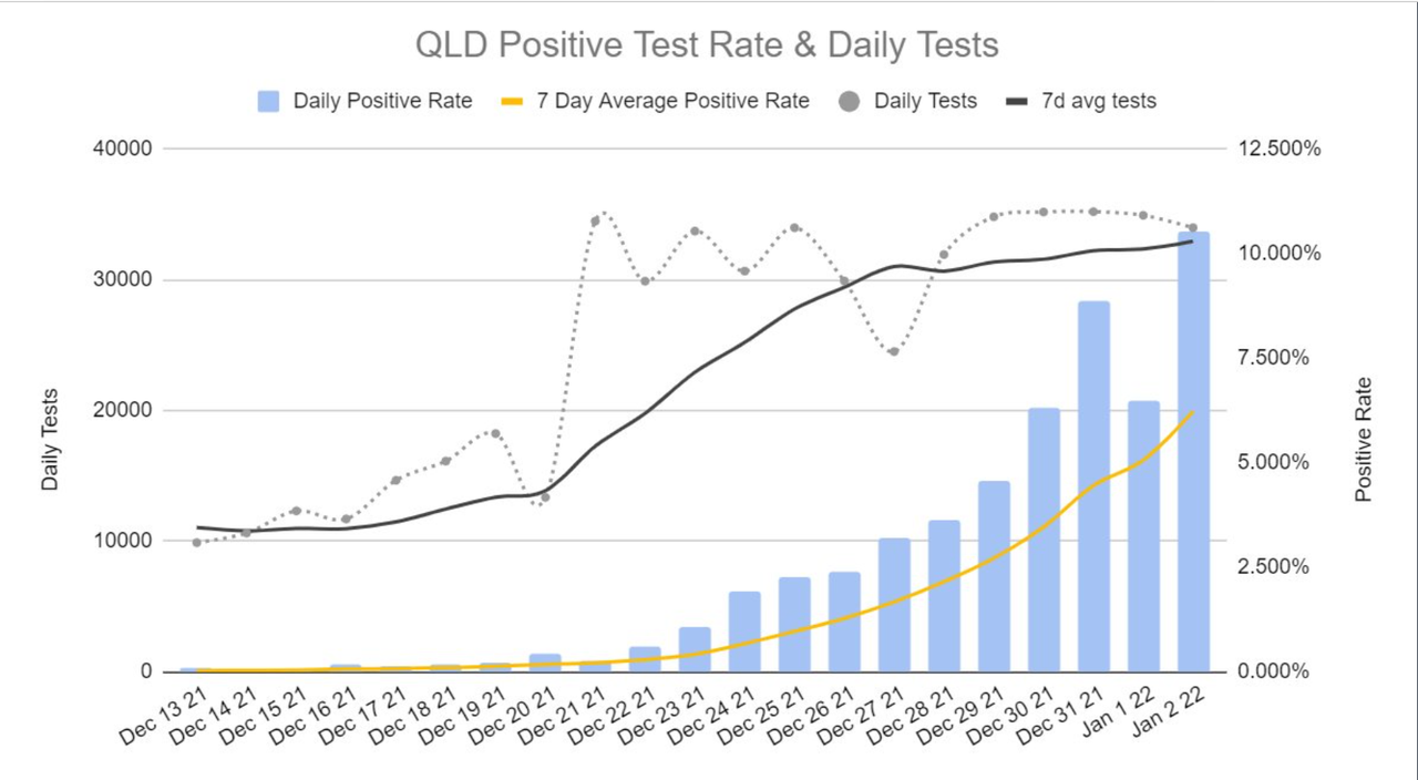 2jan2022-QLD-DAILY-TESTS-AND-POSITIVITY.png