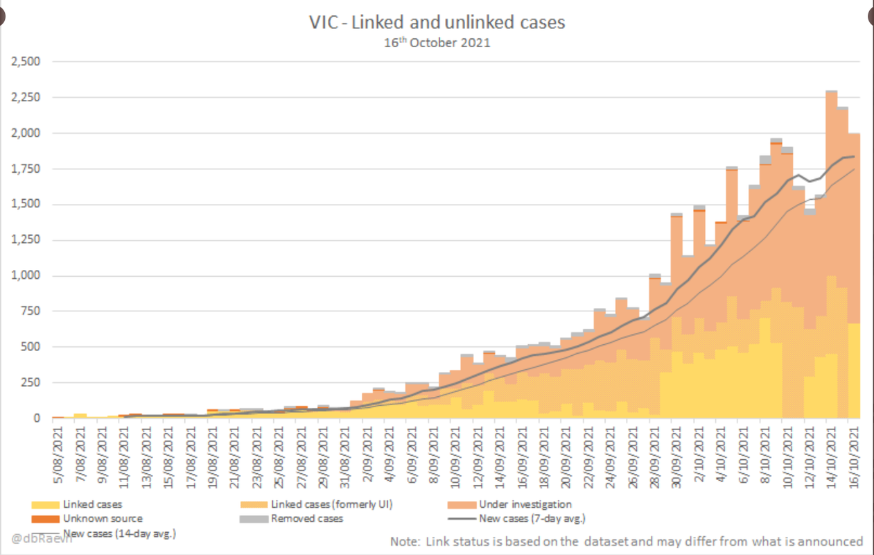 16oct2021-vic-linked-unlinked-cases.png