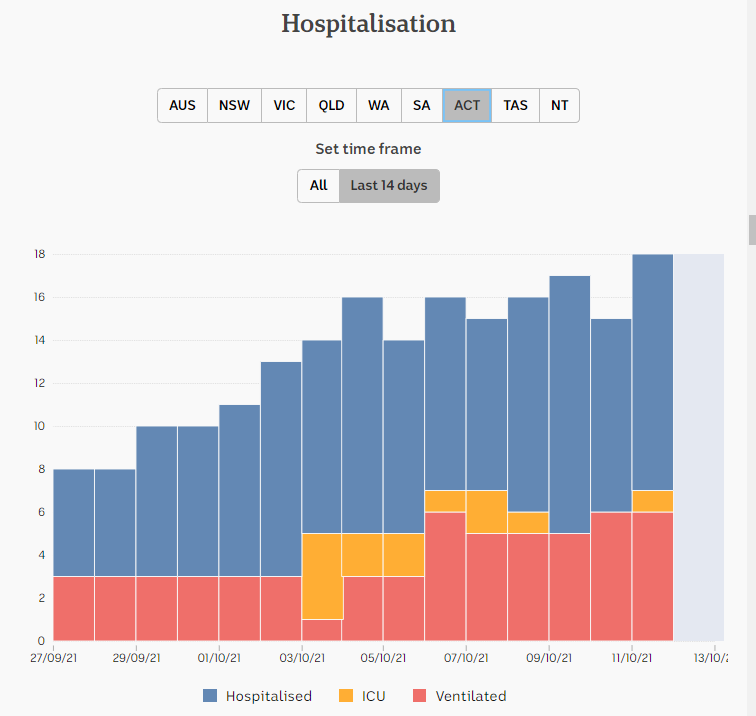 12oct2021-daily-hospitalization-snapshots-2wks-act.png