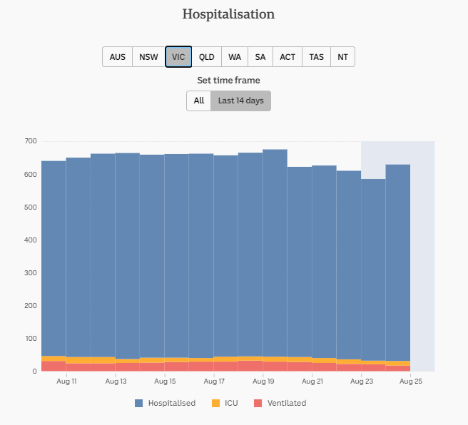 25-AUG-AUSTRALIAN-DAILY-HOSPITALISATION-VIC.png