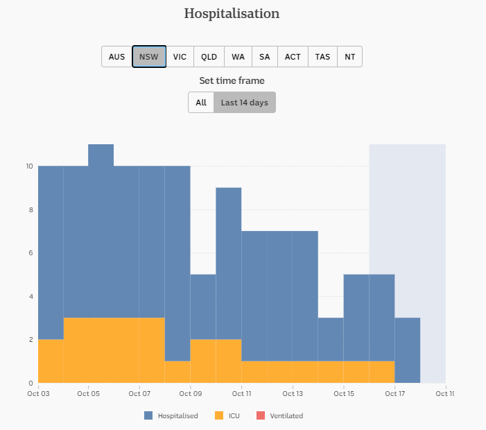 18-OCT-DAILY-HOSPITALISATION-14-DAYS-NSW.png