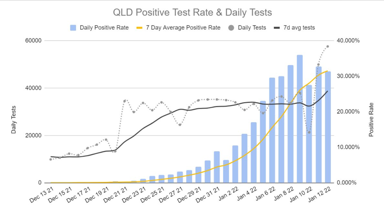 12jan2022-DAILY-PCR-ONLY-POSITIVITY-QLD.png