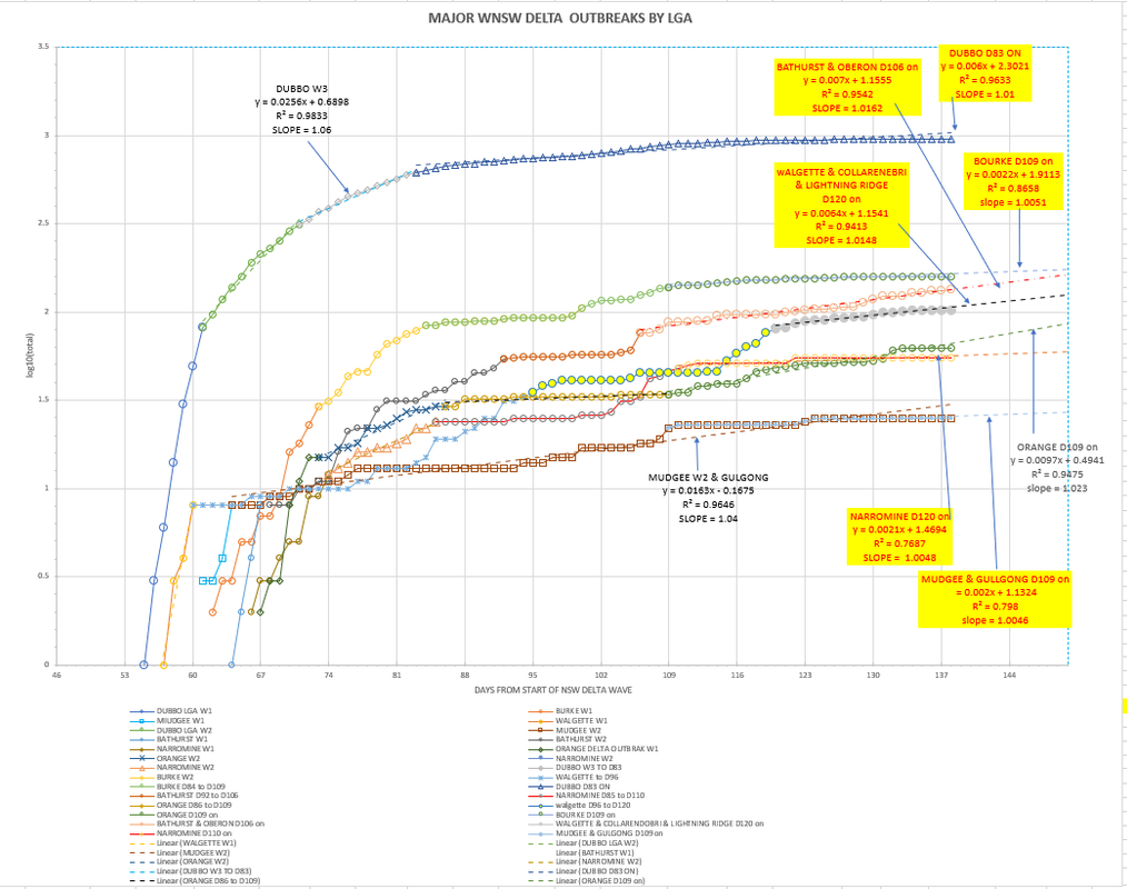 1nov2021-WNSW-EPIDEMIOLOGICAL-CURVES-BY-LGA-CHART1.png