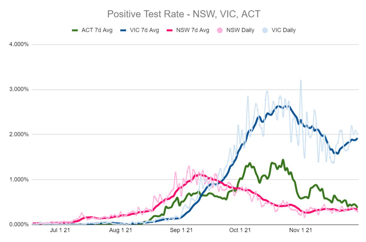 30nov2021-positivity-for-nsw-and-vic-and-act.png