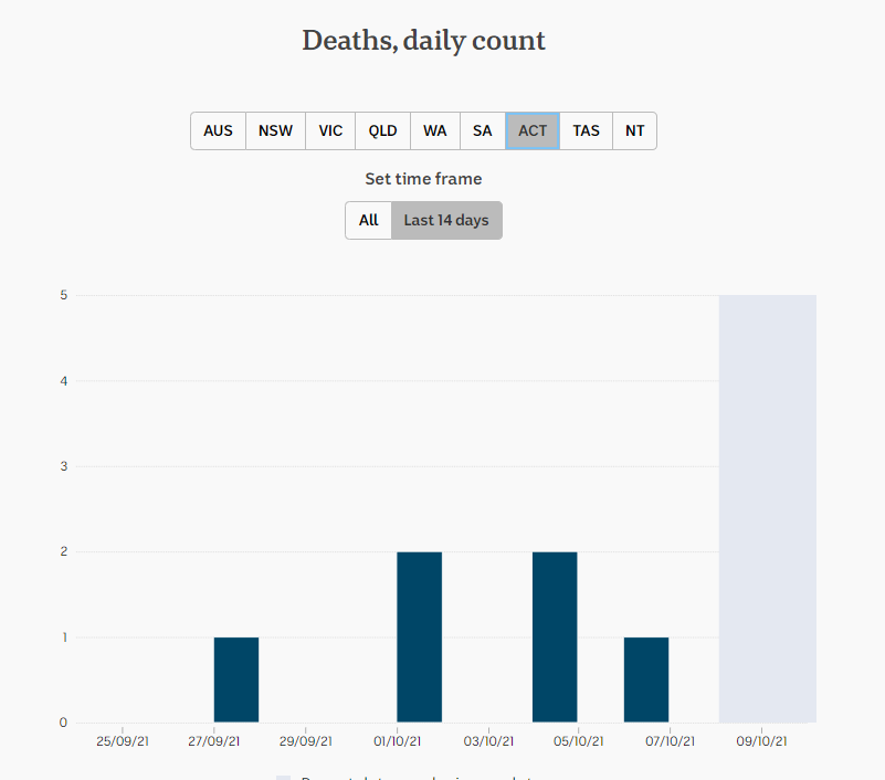 8oct2021-daily-covid-deaths-2wks-act.png