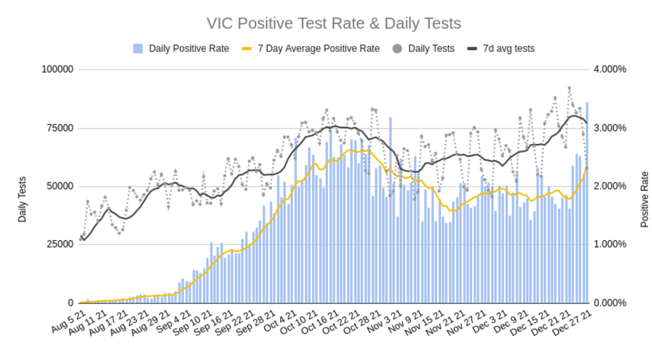 27dec2021-VIC-DAILY-TESTS-AND-POSITIVITY.png